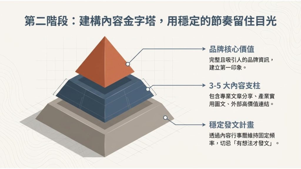 訂出穩定的發文計畫