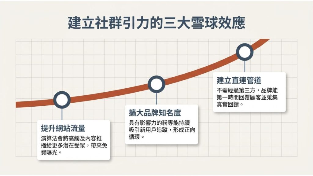 經營社群能帶來什麼實際好處