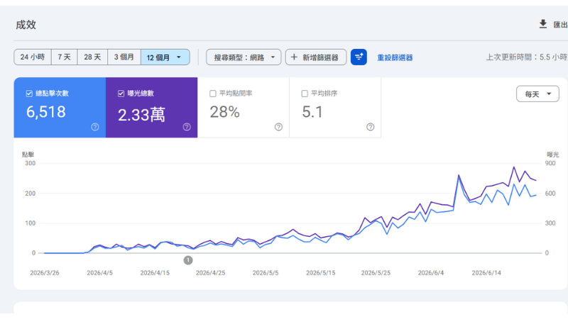 案例 2 - Google Search Console 數據