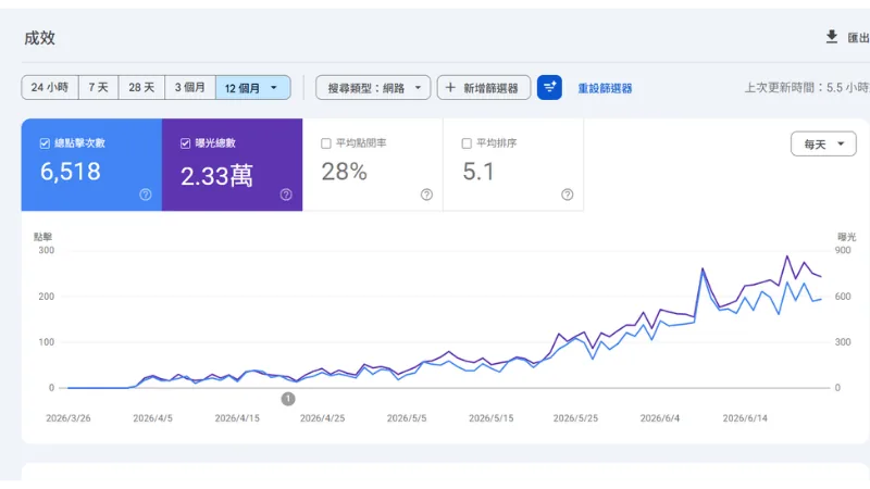 案例 2 - Google Search Console 數據