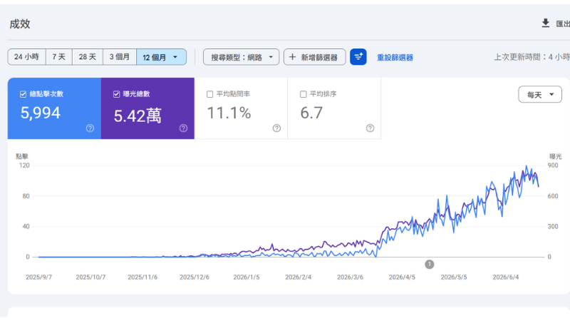 案例 3 - Google Search Console 數據