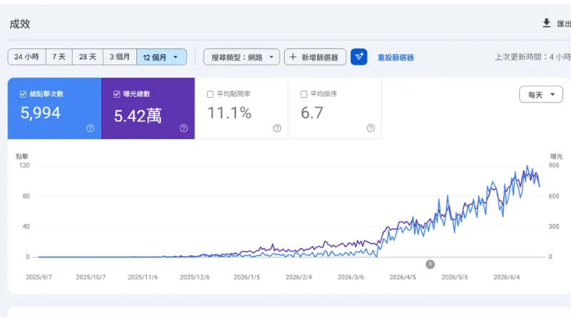 案例 3 - Google Search Console 數據