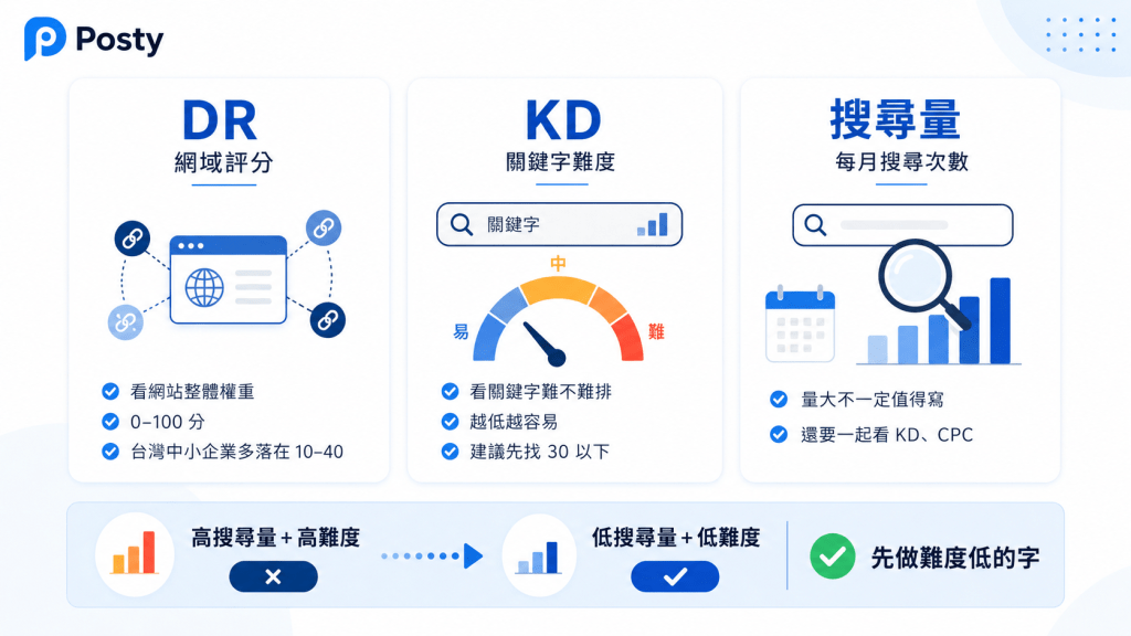 SEO 工具的數據怎麼看?DR、KD、搜尋量是什麼?